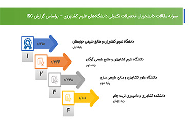 سرانه مقالات دانشجویان تحصیلات تکمیلی دانشگاه بر اساس گزارش  ISC