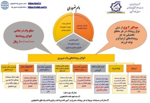 قابل توجه دانشجویان عزیز متقاضی وام ضروری